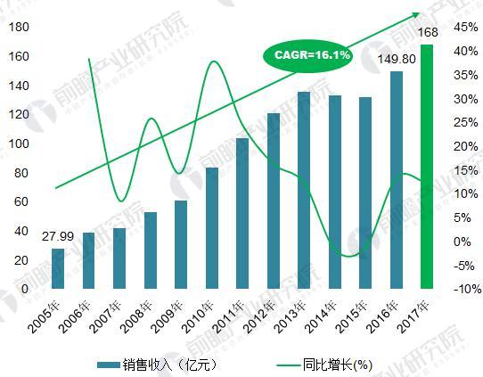 2005-2017年我國(guó)橡塑密封件行業(yè)銷售收入變化趨勢(shì)（單位：億元，%）
