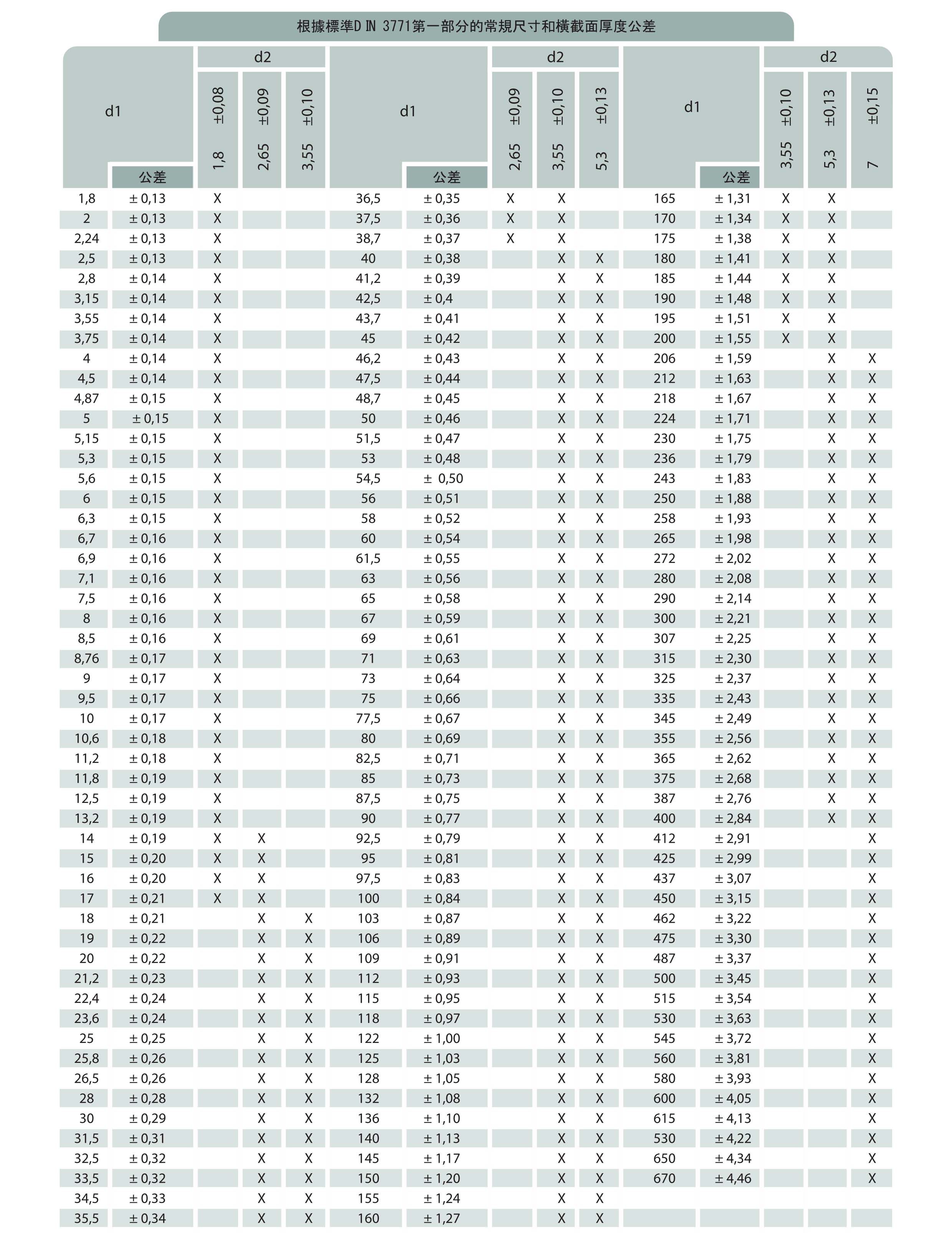 O型圈常規(guī)尺寸和橫截面厚度公差圖表